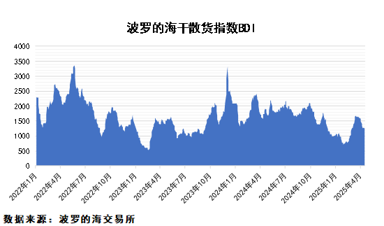 糧食進(jìn)口量大幅回落，鐵礦石供應(yīng)平穩(wěn)